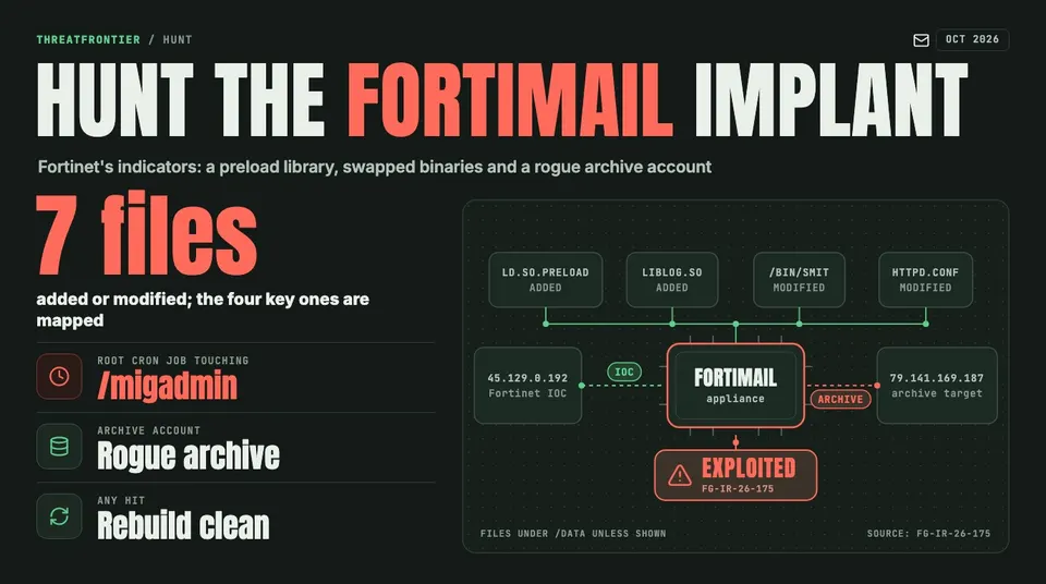 Data graphic: Fortinet's indicators of compromise for CVE-2026-104286. Seven files added or modified, four mapped ld.so.preload, liblog.so, /bin/smit, httpd.conf , plus the addresses 45.129.0.192 and 79.141.169.187, the second set as a rogue archive target.
