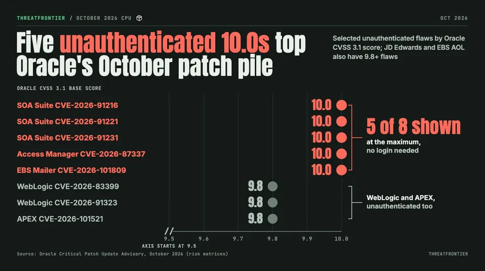Data graphic: lollipop chart of selected unauthenticated flaws by Oracle's CVSS 3.1 score: five at 10.0 in SOA Suite, Access Manager and the EBS Mailer, three at 9.8 in WebLogic and APEX.