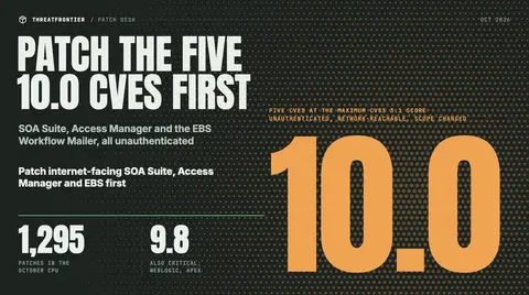 Data graphic: a huge 10.0 for the five unauthenticated maximum-score flaws in Oracle's October 2026 CPU, among 1,295 patches, with 9.8s in WebLogic and APEX.