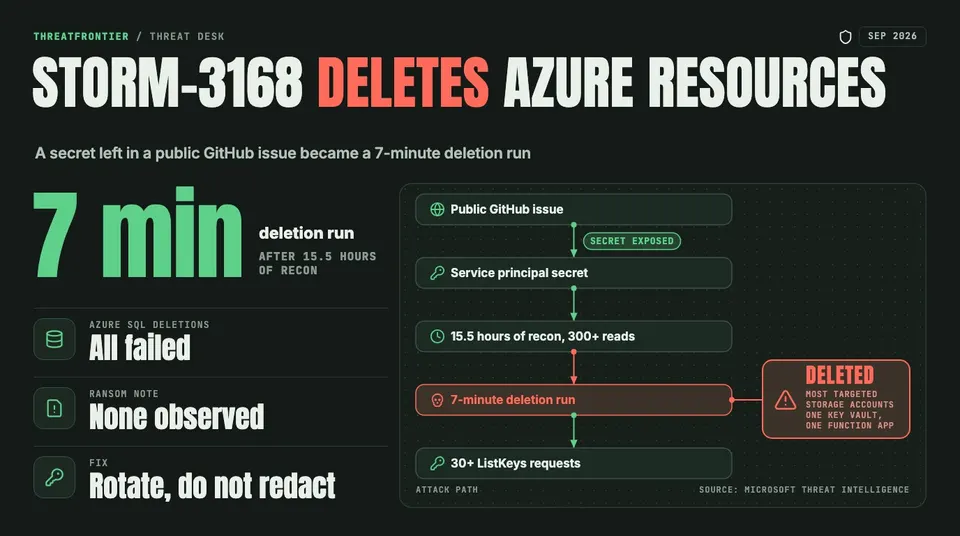 Data graphic: Storm-3168 attack path from a service principal secret left in a public GitHub issue, through 15.5 hours of recon and 300+ reads, to a 7-minute deletion run most targeted storage accounts, one Key Vault, one Function App and 30+ ListKeys requests; Azure SQL deletions all failed and no ransom note was observed.