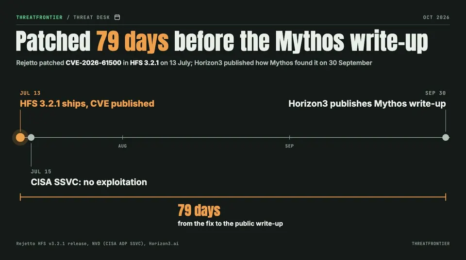 Data graphic: timeline of CVE-2026-61500. HFS 3.2.1 shipped and the CVE was published on 13 July 2026, CISA's SSVC recorded no exploitation on 15 July, and Horizon3 published the Mythos write-up on 30 September, 79 days after the fix.