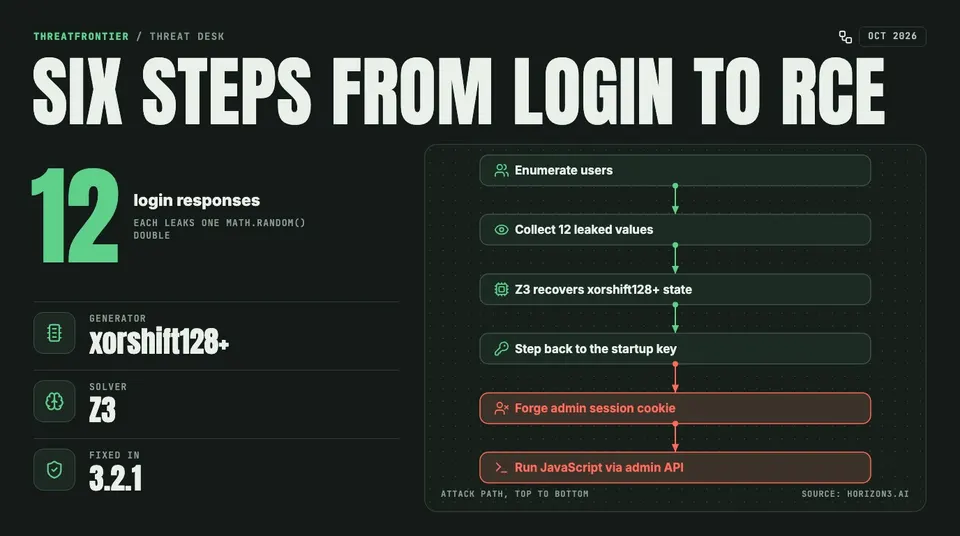 Data graphic: the six-step attack chain for CVE-2026-61500. Enumerate users, collect 12 leaked Math.random values from login responses, recover the xorshift128+ state with Z3, step back to the startup signing key, forge an admin session cookie, and run JavaScript through the admin API. Fixed in 3.2.1.