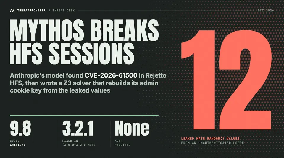 Data graphic: Mythos breaks HFS sessions. A huge 12 marks the leaked Math.random values from an unauthenticated login; CVSS 9.8 critical, fixed in 3.2.1 3.0.0–3.2.0 affected , no authentication required.