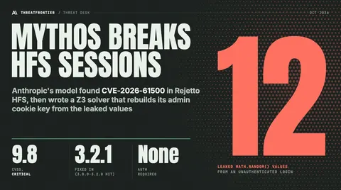 Data graphic: Mythos breaks HFS sessions. A huge 12 marks the leaked Math.random values from an unauthenticated login; CVSS 9.8 critical, fixed in 3.2.1 3.0.0–3.2.0 affected , no authentication required.