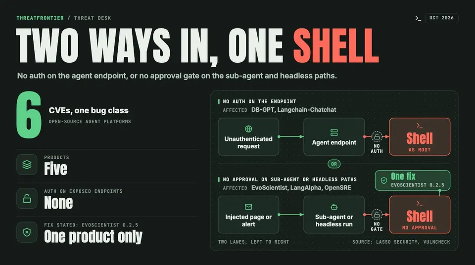 Data graphic: "Two ways in, one shell": six CVEs across five open-source agent platforms. In lane 1 an unauthenticated request reaches an agent endpoint with no auth and lands a shell as root DB-GPT, Langchain-Chatchat . In lane 2 an injected page or alert reaches a sub-agent or headless run with no approval and lands a shell EvoScientist, LangAlpha, OpenSRE . A seal marks that only one product, EvoScientist 0.2.5, has a stated fix.