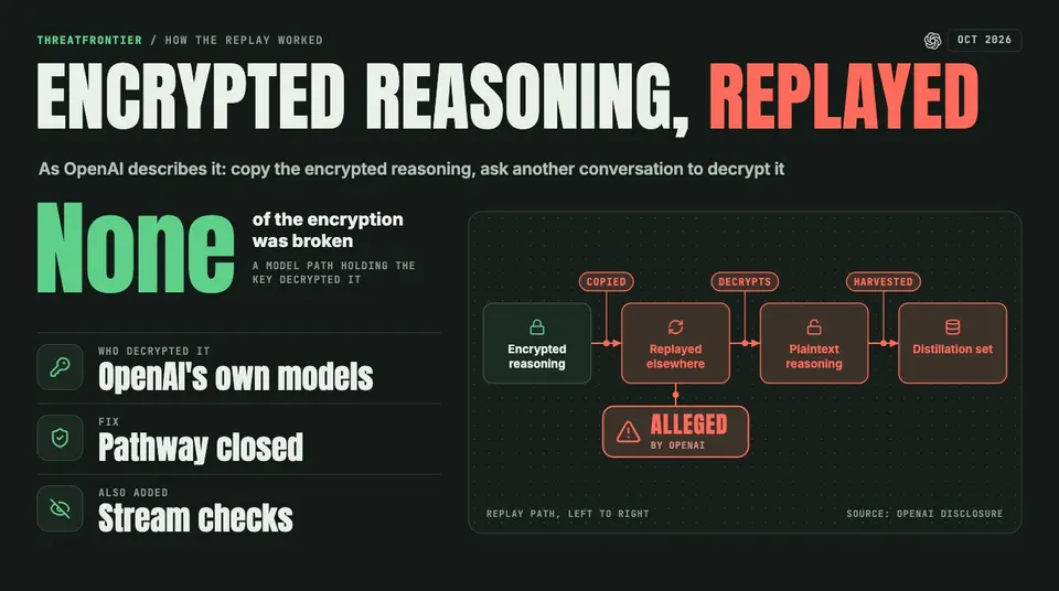 Data graphic: encrypted reasoning is copied, replayed elsewhere, decrypted into plaintext reasoning and harvested into a distillation set, which OpenAI alleges. None of the encryption was broken; OpenAI's own models decrypted it, and OpenAI says it closed the pathway and added stream checks.