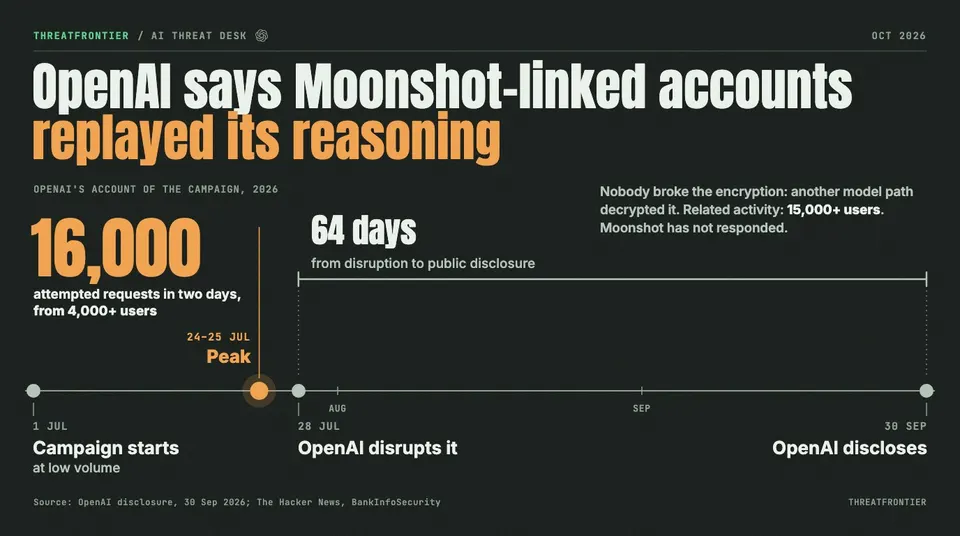 Data graphic: OpenAI's account of a Moonshot-linked campaign that replayed its encrypted reasoning, on a timeline. It starts on 1 Jul, peaks on 24–25 Jul at 16,000 attempted requests from 4,000+ users, is disrupted on 28 Jul and disclosed on 30 Sep, 64 days later; related activity covered 15,000+ users and Moonshot has not responded.