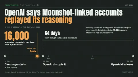 Data graphic: OpenAI's account of a Moonshot-linked campaign that replayed its encrypted reasoning, on a timeline. It starts on 1 Jul, peaks on 24–25 Jul at 16,000 attempted requests from 4,000+ users, is disrupted on 28 Jul and disclosed on 30 Sep, 64 days later; related activity covered 15,000+ users and Moonshot has not responded.