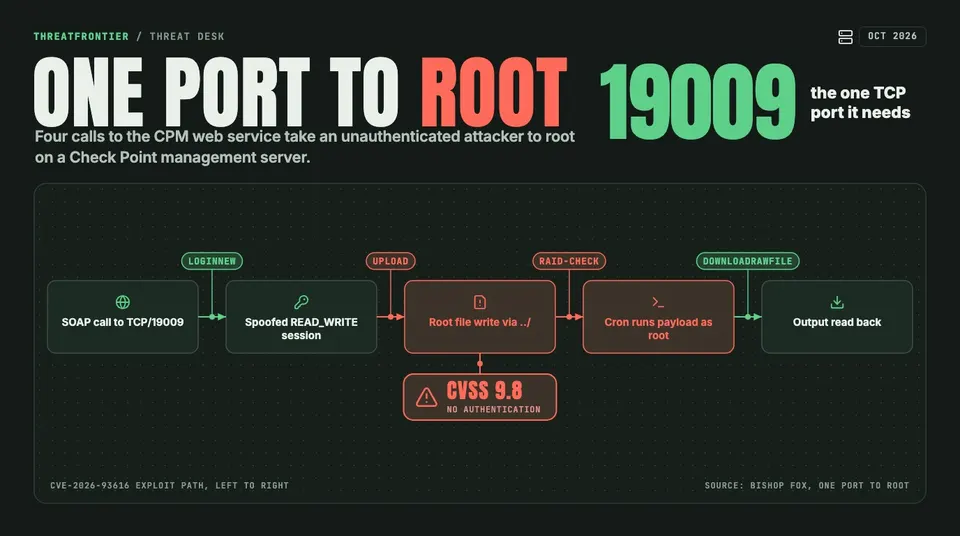 Data graphic: the CVE-2026-93616 exploit chain. A SOAP call to TCP/19009 spoofs a READ_WRITE session via loginNew, a ../ upload writes a file as root, overwriting /etc/cron.d/raid-check runs the payload as root, and downloadRawFile reads the output back.