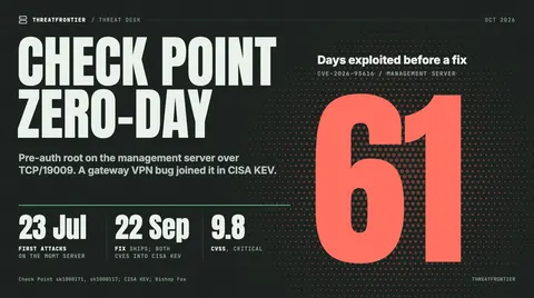 Data graphic: a huge red 61 over a halftone field, for the 61 days Check Point management servers were exploited through CVE-2026-93616 before a fix. First attacks 23 Jul; fix and CISA KEV listing of both CVEs 22 Sep; CVSS 9.8.