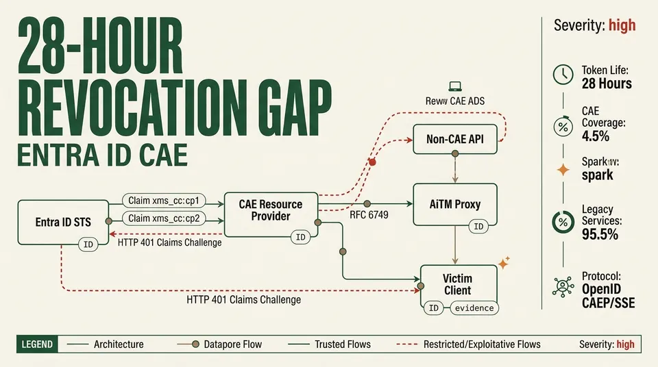 Infographic briefing poster for The 28-Hour Revocation Gap: Why Entra ID Continuous Access Evaluation CAE Fails Against Session Token Theft
