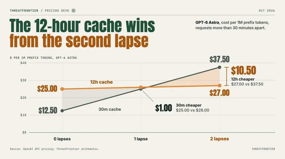 Data graphic: line chart of GPT-6 Astra cost per 1M prefix tokens against cache lapses. The 30-minute cache climbs $12.50, $25.00, $37.50 while the 12-hour cache rises only $25.00, $26.00, $27.00, so the lines cross after one lapse: 30m is $1.00 cheaper at 1 lapse and 12h is $10.50 cheaper at 2.