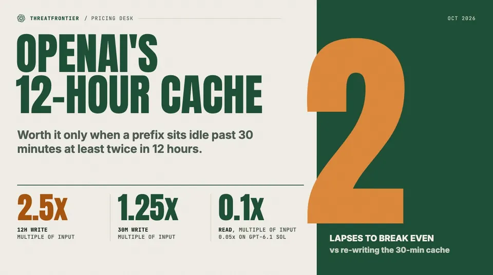 Data graphic: a huge orange "2" on a green block, labelled "lapses to break even vs re-writing the 30-min cache", beside the headline "OpenAI's 12-hour cache". 12-hour writes cost 2.5x the input price against 1.25x for 30 minutes; reads are 0.1x 0.05x on GPT-6.1 Sol .