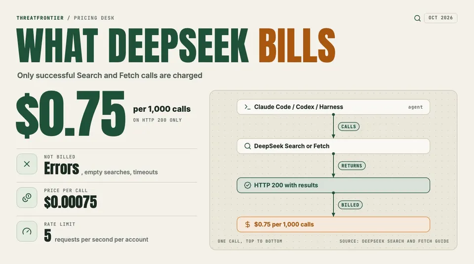 Data graphic: flow of what DeepSeek bills. An agent Claude Code, Codex or Harness calls Search or Fetch, and the call is billed at $0.75 per 1,000 $0.00075 each only when it returns HTTP 200 with results; errors, empty searches and timeouts are not billed. Rate limit 5 requests per second per account.