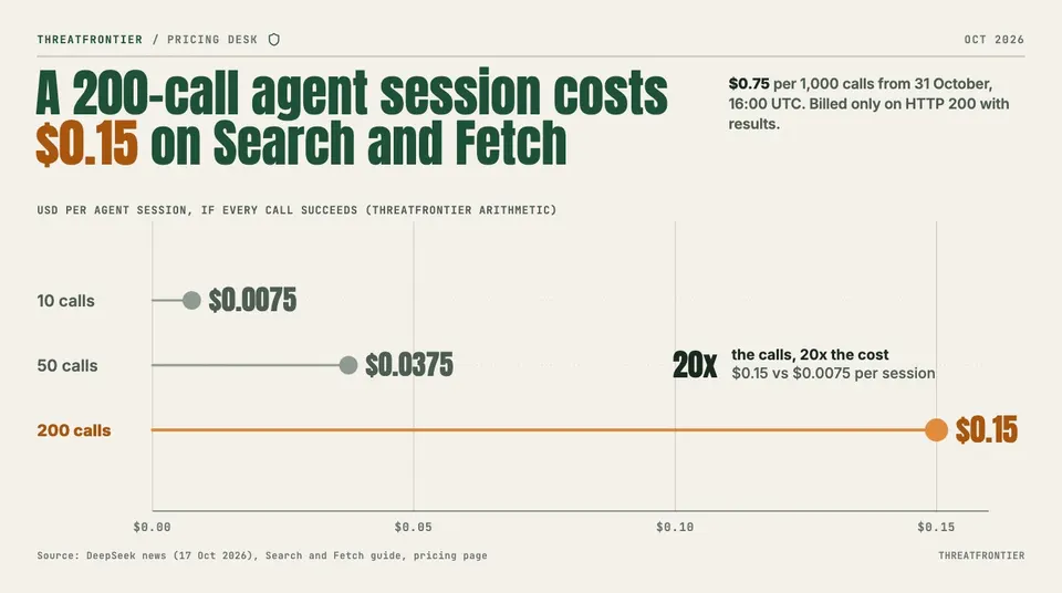 Data graphic: lollipop chart of DeepSeek Search and Fetch cost per agent session, ThreatFrontier arithmetic assuming every call succeeds: $0.0075 at 10 calls, $0.0375 at 50 and $0.15 at 200, at $0.75 per 1,000 calls from 31 October, 16:00 UTC.
