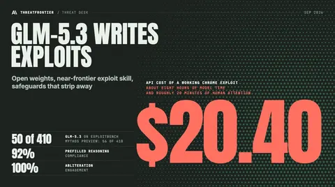 Data graphic: "GLM-5.3 writes exploits" with a large $20.40, the API cost of a working Chrome exploit built in about eight hours of model time and roughly 20 minutes of human attention; ExploitBench 50 of 410 against 56 of 410 for Mythos Preview, 92% compliance under prefilled reasoning, 100% engagement after abliteration.