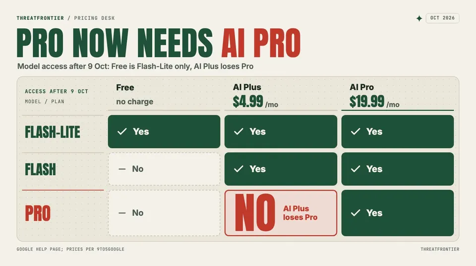 Data graphic: Gemini model access after 9 October for Free, AI Plus and AI Pro, with US prices