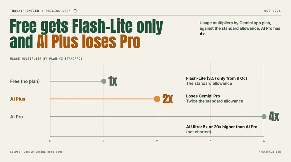 Data graphic: dot plot of Gemini usage multipliers by plan, 1x with no plan, 2x AI Plus, 4x AI Pro