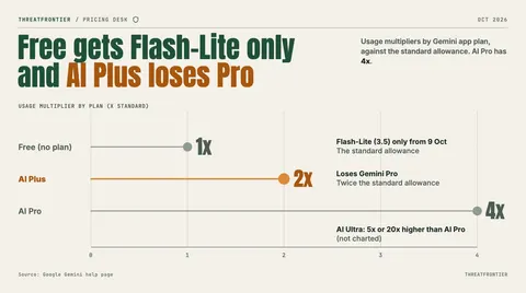 Data graphic: dot plot of Gemini usage multipliers by plan, 1x with no plan, 2x AI Plus, 4x AI Pro