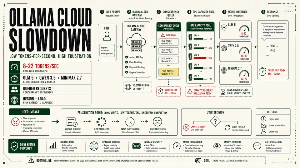 Ollama Cloud slowdown inference queue and tokens-per-second performance diagram