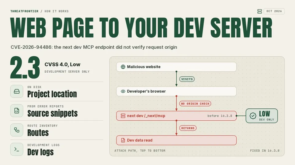 Data graphic: How Next.js CVE-2026-94486 works: a malicious website, visited in the developer's browser, reaches the next dev endpoint at /_next/mcp, which before 16.3.8 did not check request origin, and reads the project location on disk, source snippets from error reports, the route inventory and development logs. Rated Low CVSS 4.0 2.3 , development server only.