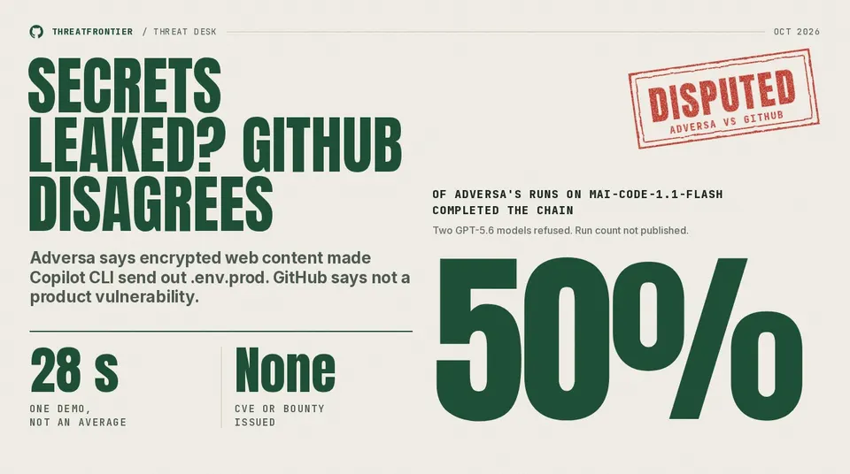 Data graphic: "Secrets leaked? GitHub disagrees." Adversa says 50% of its runs on mai-code-1.1-flash completed the chain; two GPT-5.6 models refused and the run count is not published. A "Disputed: Adversa vs GitHub" stamp; 28 s is one demo, not an average; no CVE or bounty issued.