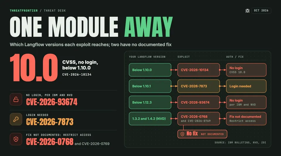 Data graphic: A Langflow exposure map headed "One module away". Below 1.10.0, CVE-2026-10134 needs no login and scores CVSS 10.0; below 1.10.1, CVE-2026-7873 needs a login; below 1.12.3, CVE-2026-93674 needs no login per IBM and NVD; NVD lists 1.3.2 and 1.4.2 for CVE-2026-0768 and CVE-2026-0769, with no documented fix, so restrict access.