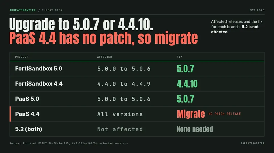 Data graphic: affected FortiSandbox versions and fixes for CVE-2026-107656