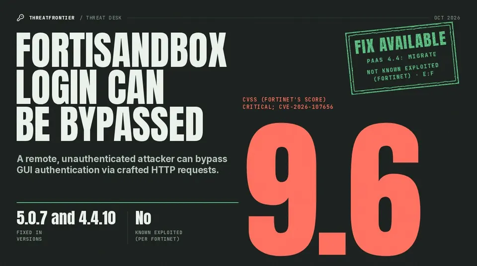 Data graphic: FortiSandbox CVSS 9.6 critical score, fixed in 5.0.7 and 4.4.10, not known exploited