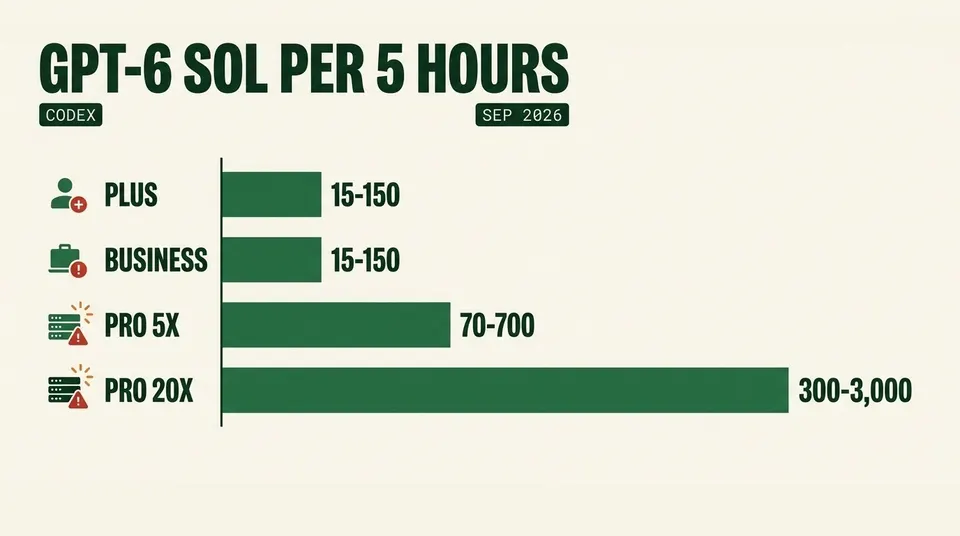 Bar chart of GPT-6 Sol Codex messages per five hours: Plus 15-150, Business 15-150, Pro 5x 70-700, Pro 20x 300-3,000