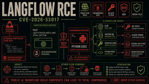 ThreatFrontier poster showing Langflow CVE-2026-33017 public workflow build endpoint remote code execution