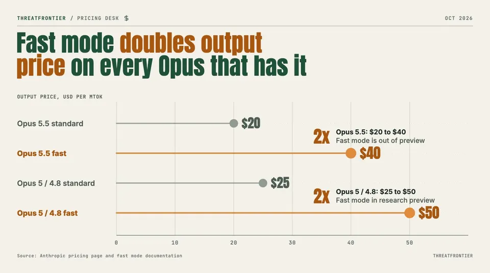 Data graphic: lollipop chart of output price per million tokens from zero. Opus 5.5 rises from $20 standard to $40 fast, and Opus 5 and 4.8 from $25 standard to $50 fast, so fast mode is 2x the standard output price in both cases.