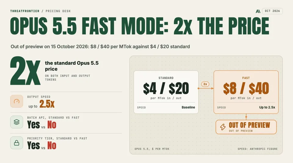 Data graphic: Claude Opus 5.5 fast mode is out of preview at $8 / $40 per MTok in / out, 2x the standard $4 / $20, with output speed up to 2.5x Anthropic's figure . Standard keeps the Batch API and Priority Tier; fast mode has neither.