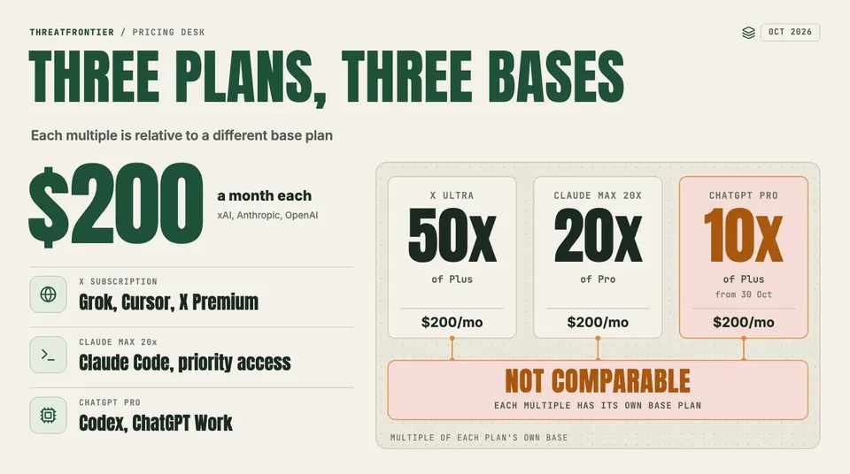Data graphic: versus comparison of X Subscription Ultra, Claude Max 20x and ChatGPT Pro, each $200 a month, with usage multiples measured against different base plans.