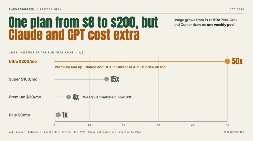 Data graphic: X Subscription tiers from Free to Ultra at $200 a month, with Claude and GPT usage in Cursor billed at API list price.