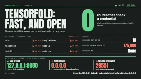 Data graphic: TensorFold's local LLM server has 0 routes that check a credential: chat, completions, responses, models, health and metrics all run with no key. It is safe on the Mac default of 127.0.0.1:8080, reachable on every interface on the CUDA runbook's 0.0.0.0 path, and the two-GPU rendezvous on port 29551 is unauthenticated. Context: 10 releases from Sep 27 to 30, 175,000 exposed Ollama hosts, and no SECURITY.md.