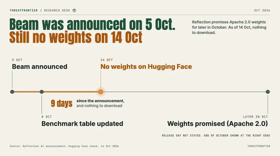 Data graphic: timeline of Beam's announcement on 5 Oct, table update on 8 Oct, no weights on Hugging Face on 14 Oct, and the promised later-October release