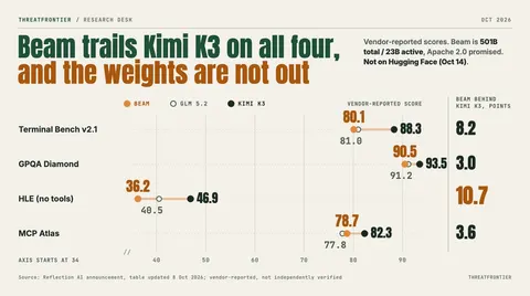 Data graphic: dot plot of vendor-reported scores for Reflection Beam, GLM 5.2 and Kimi K3 on four benchmarks