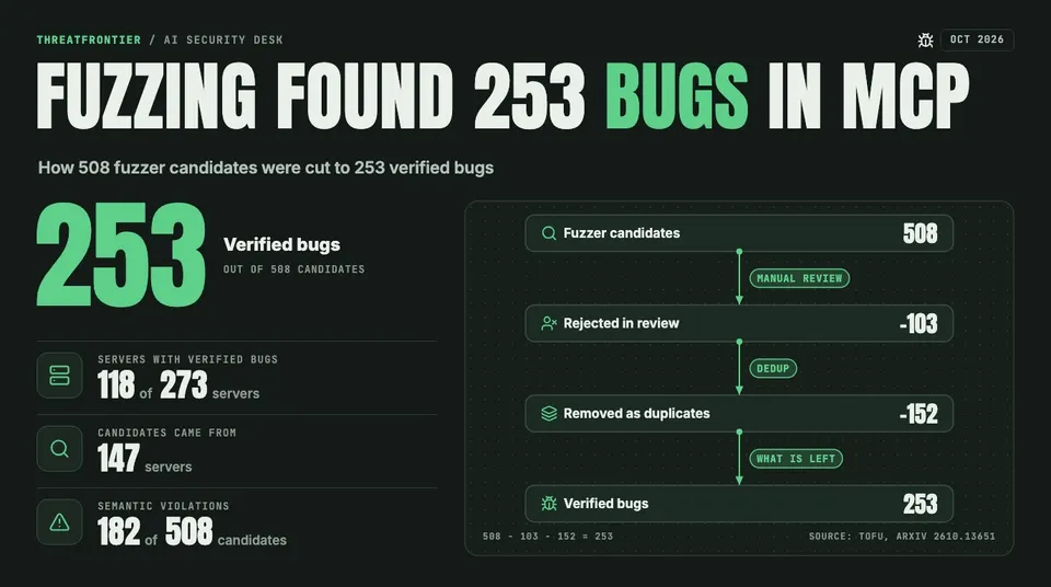 Data graphic: ToFu's triage funnel. 508 fuzzer candidates from 147 servers lose 103 in manual review and 152 as duplicates, leaving 253 verified bugs; 118 of 273 servers had verified bugs.