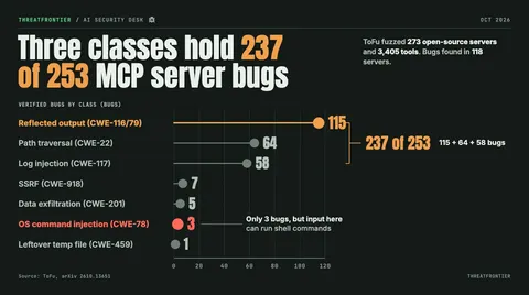 Data graphic: lollipop chart of verified bugs the ToFu fuzzer found in open-source MCP servers, by class: reflected output 115, path traversal 64, log injection 58, SSRF 7, data exfiltration 5, OS command injection 3, leftover temp file 1. The top three classes account for 237 of the 253 bugs.