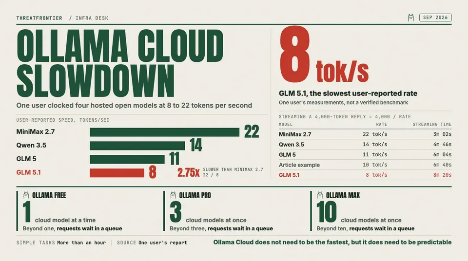 Data graphic: user-reported Ollama Cloud speeds of 22 tokens per second for MiniMax 2.7, 14 for Qwen 3.5, 11 for GLM 5 and 8 for GLM 5.1, with the slowest rate, 8 tok/s, as the headline number, 2.75x slower than the fastest. It also shows how long a 4,000-token reply takes to stream at each speed, from 3m 02s up to 8m 20s, and that the Free, Pro and Max plans run 1, 3 and 10 cloud models at once, with extra requests queued.