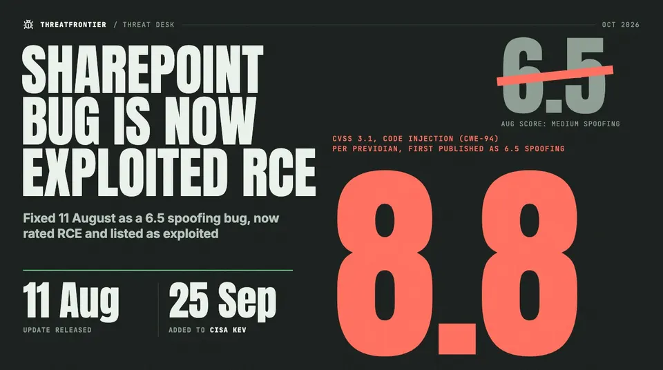 Data graphic: a SharePoint vulnerability, CVE-2026-65660, shown as a struck-out 6.5 'medium spoofing' August score beside a large red 8.8 CVSS 3.1 code-injection rating; the update was released 11 Aug and the flaw was added to CISA's Known Exploited Vulnerabilities list on 25 Sep.