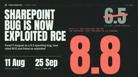 Data graphic: a SharePoint vulnerability, CVE-2026-65660, shown as a struck-out 6.5 'medium spoofing' August score beside a large red 8.8 CVSS 3.1 code-injection rating; the update was released 11 Aug and the flaw was added to CISA's Known Exploited Vulnerabilities list on 25 Sep.