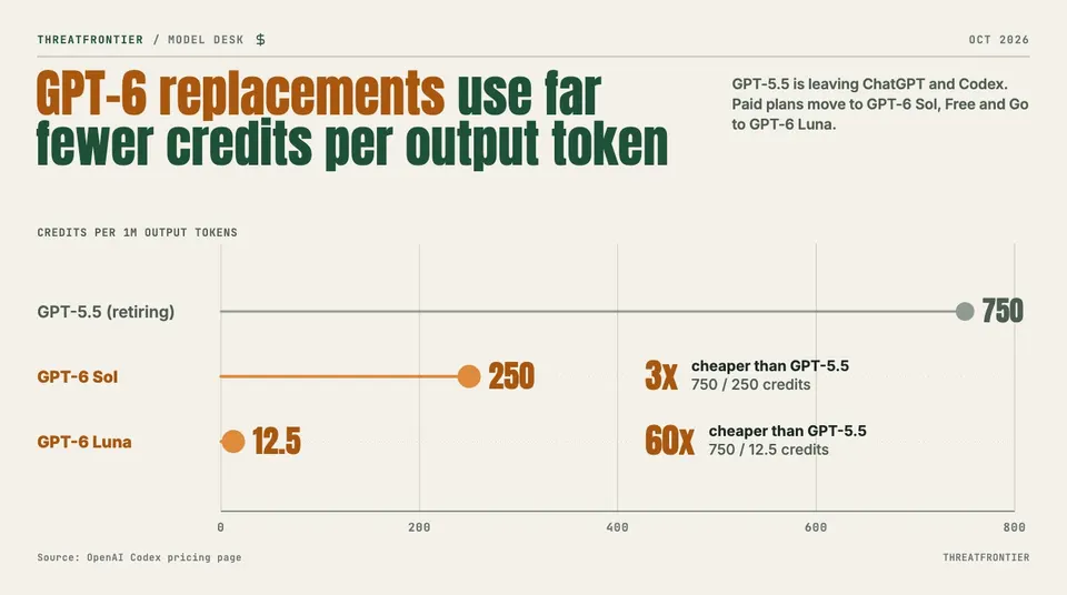 Data graphic: lollipop chart of Codex credits per 1M output tokens. GPT-5.5, which is retiring, costs 750; GPT-6 Sol costs 250 3x cheaper and GPT-6 Luna 12.5 60x cheaper .