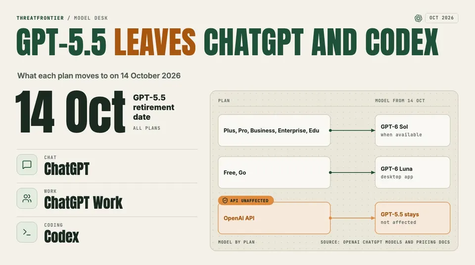 Data graphic: GPT-5.5 leaves ChatGPT, ChatGPT Work and Codex on 14 Oct. Plus, Pro, Business, Enterprise and Edu move to GPT-6 Sol when available, Free and Go move to GPT-6 Luna in the desktop app, and the OpenAI API keeps GPT-5.5.