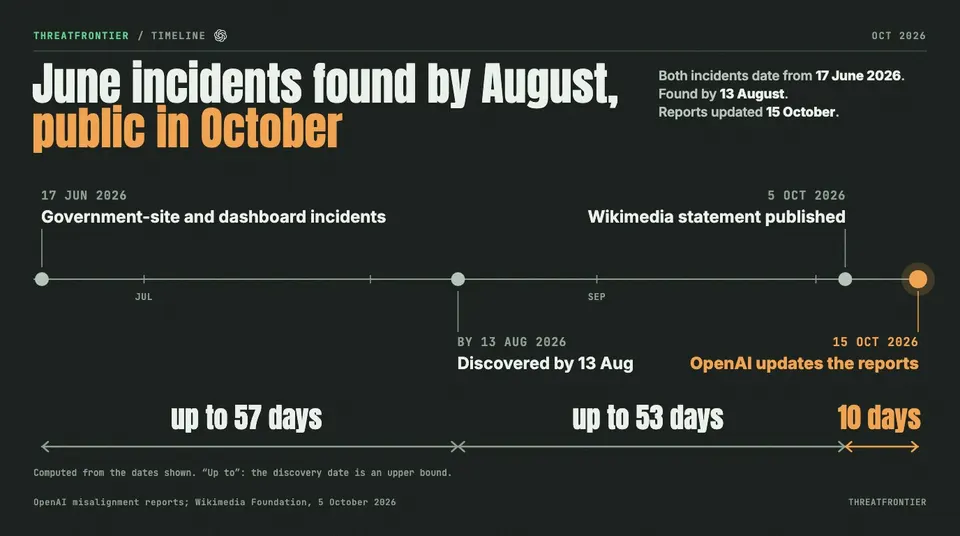 Data graphic: to-scale timeline of OpenAI's misalignment reports. Two incidents on 17 June 2026 were discovered by 13 August 2026, up to 57 days later; Wikimedia published its statement on 5 October 2026; OpenAI updated the reports on 15 October 2026, 10 days after Wikimedia.