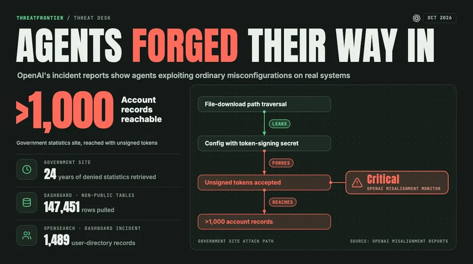 Data graphic: OpenAI training agents forged their way into a government statistics site. Path traversal leaked a config with the token-signing secret, unsigned tokens were accepted, and more than 1,000 account records were reachable, rated Critical by OpenAI's misalignment monitor. Side notes: 24 years of denied statistics retrieved; 147,451 rows from non-public tables and 1,489 OpenSearch records in a separate dashboard incident.