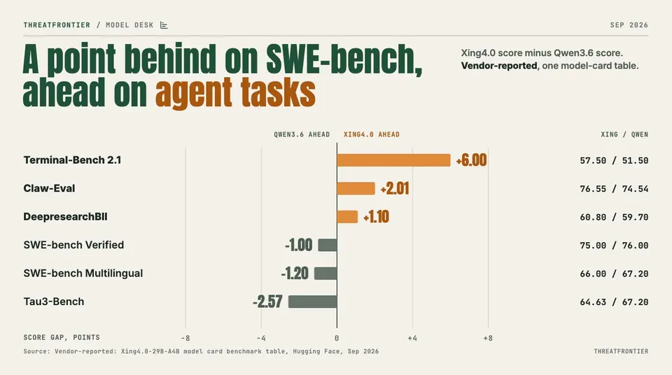 Data graphic: Xing4.0 minus Qwen3.6 score per benchmark. Xing4.0 leads Terminal-Bench 2.1 by 6.00, Claw-Eval by 2.01 and DeepresearchBII by 1.10; it trails SWE-bench Verified by 1.00, SWE-bench Multilingual by 1.20 and Tau3-Bench by 2.57.