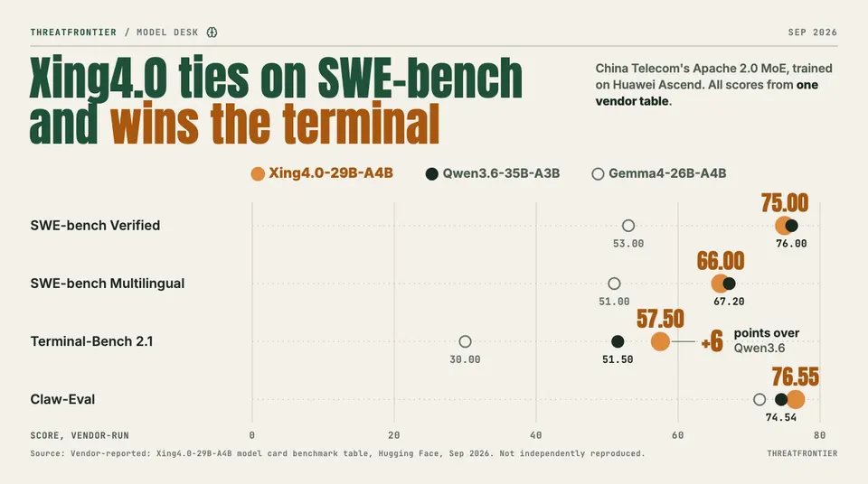 Data graphic: Xing4.0-29B-A4B, Qwen3.6-35B-A3B and Gemma4-26B-A4B on four vendor-reported benchmarks. Xing4.0 scores 75.00 on SWE-bench Verified against Qwen3.6's 76.00, and leads Terminal-Bench 2.1 with 57.50 to Qwen's 51.50, a 6-point gap.